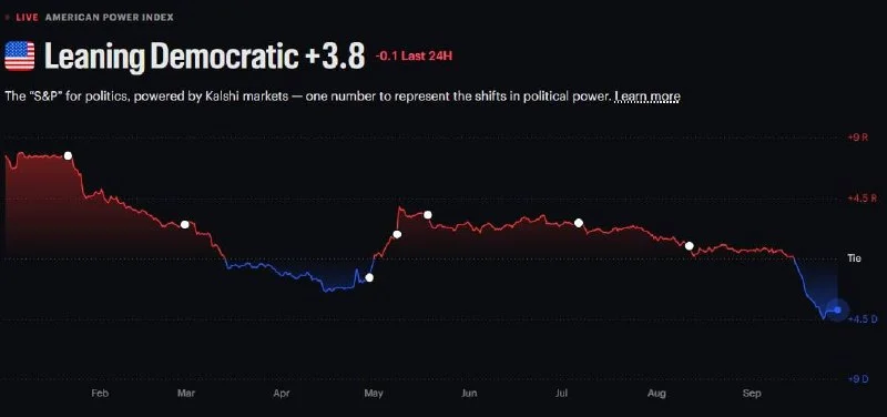 Kalshi Endeksi, Demokratları 3,8 Puan Önde Gösteriyor