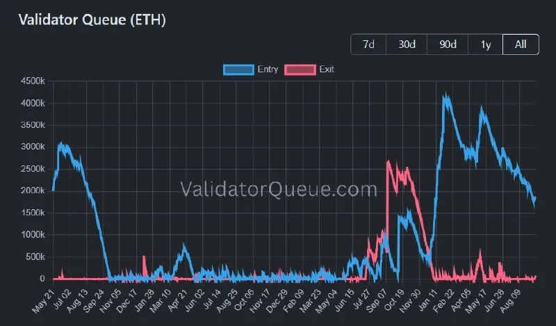 ETH staking talebi çıkış kuyruğunu 13,6 kat aştı