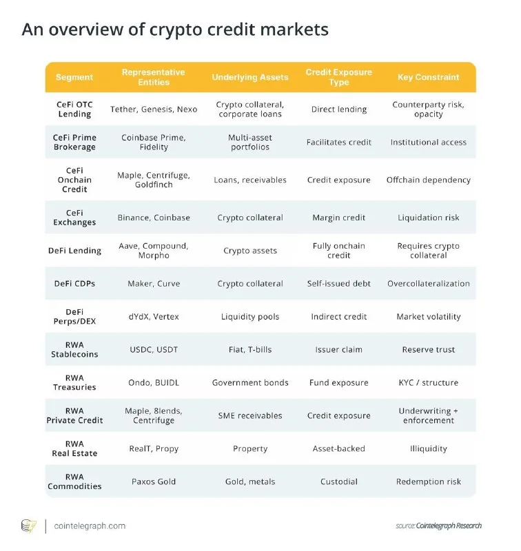 Crypto Credit Splits Into CeFi, DeFi, and RWA Risk Buckets: Report