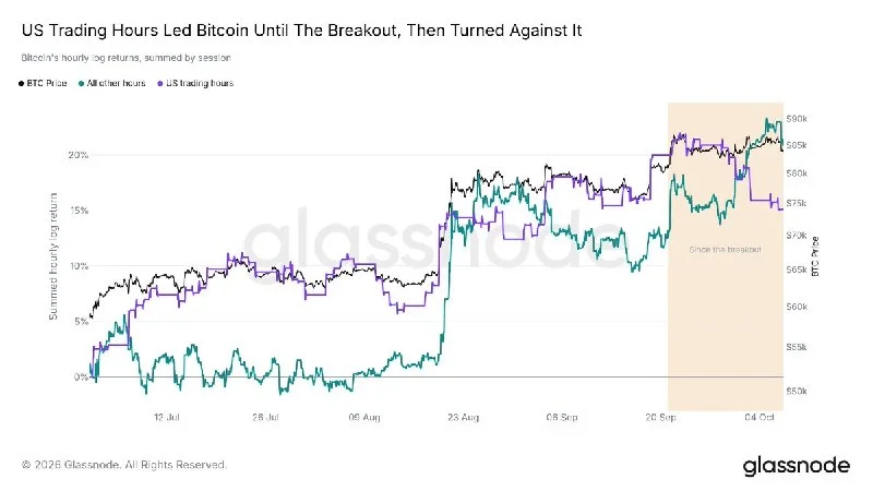 Bitcoin US Trading Flips to Net Selling After Leading Rally