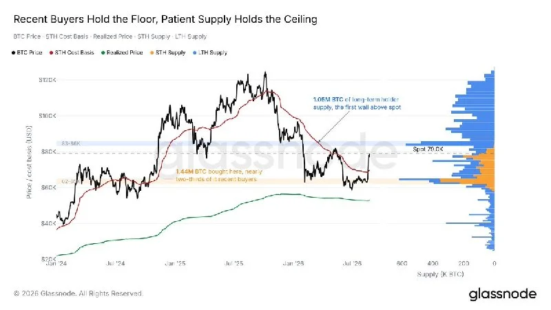 $BTC Rallies 26% as ETFs Add $2.23B and Shorts Flush