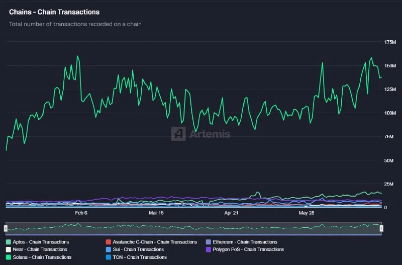 Solana regista mais do dobro de transações on-chain desde janeiro