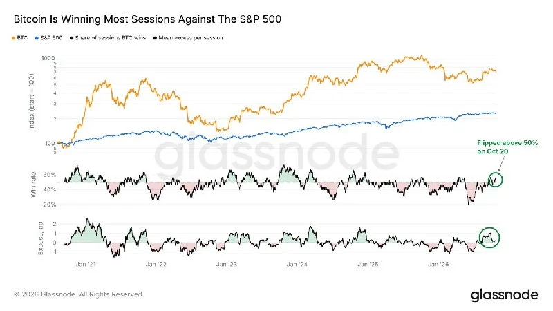 BTC Beats S&P 500 Again as Trading-Day Wins Rebound