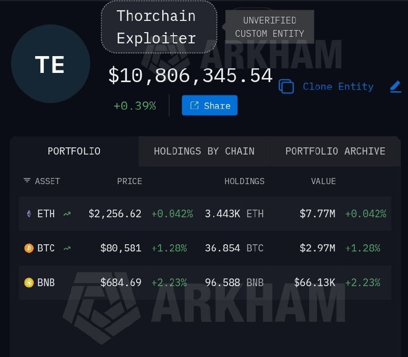 Thorchain Exploited Across Bitcoin, Ethereum, BSC, and Base — $10M+ Drained!