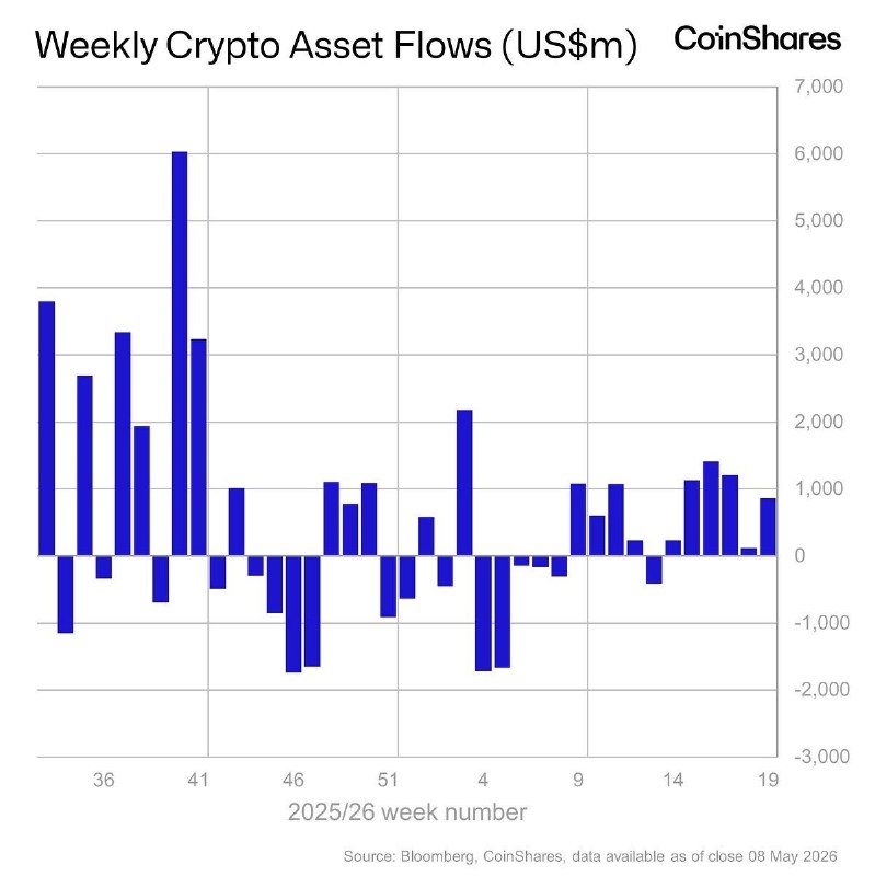Digital asset investment products log $858M inflows — sixth straight week of positive flows!