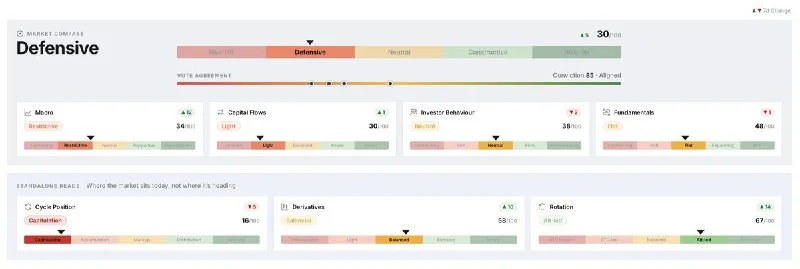 BTC, Glassnode Compass’ta 30/100 puanla savunmacı seyrediyor