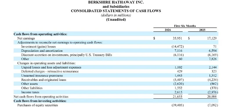 Berkshire Hathaway Buys $39.4B in Stocks, Holds $359B Cash