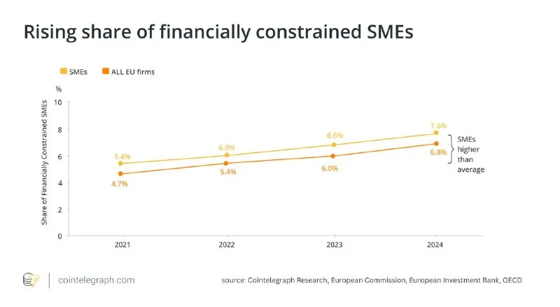 EU-KMU-Kredite: Basel III reißt 39-Mrd.-€-Onchain-Lücke