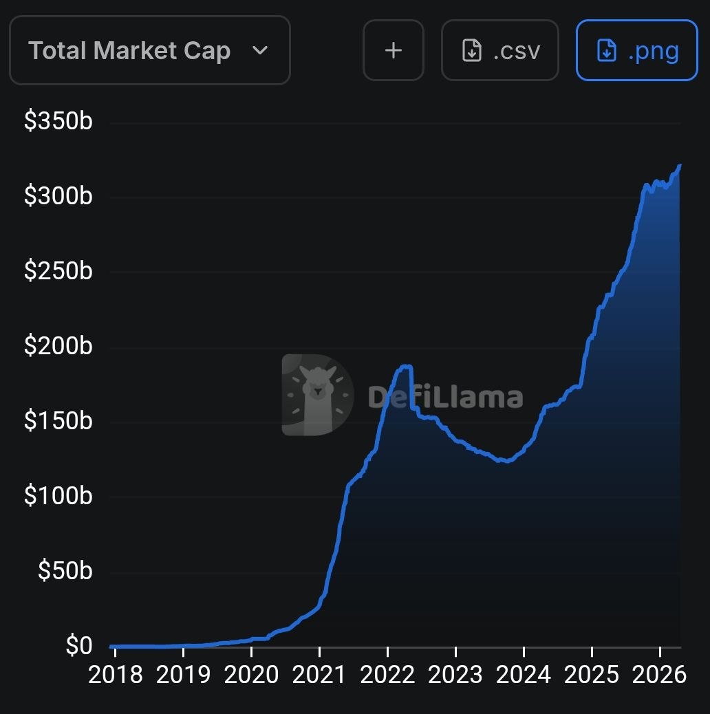 Tether, 320 milyar dolarlık stablecoin pazarının %59'unu elinde tutuyor