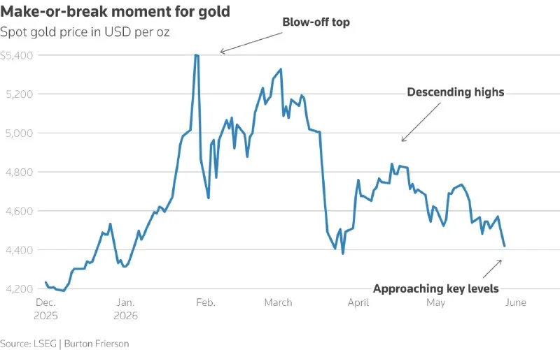 Ouro Testa a Média Móvel de 200 Dias em um Ponto Crítico de Inflação…