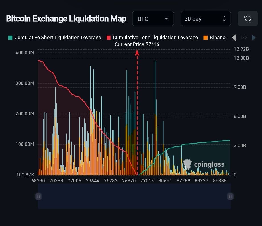 BTC uzun pozisyonları, kısa pozisyonları 3'e 1 oranla geçiyor.