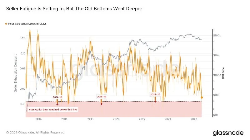 BTC Seller Exhaustion Signal Still Above Past Bear Market Lows