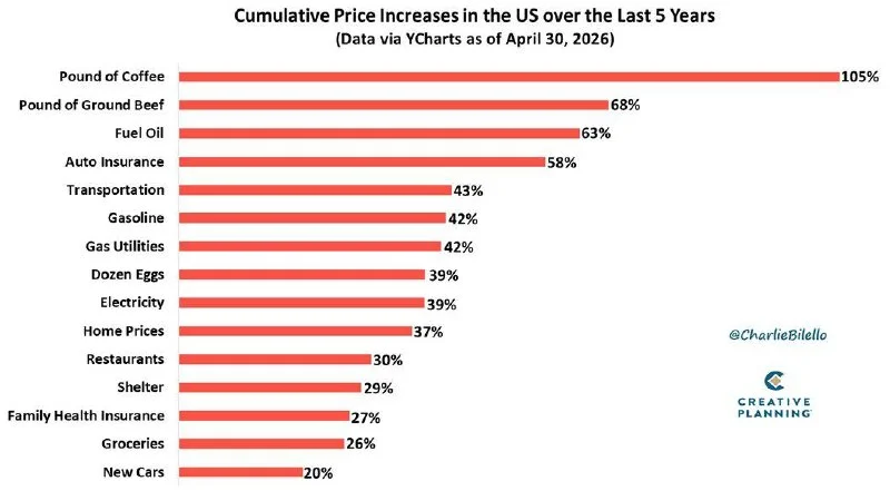 U.S. Consumer Prices Have Surged Across the Board Over Five Years