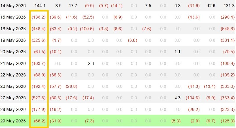 Los ETFs de Bitcoin registran su tercera semana consecutiva en rojo — $3.5B desaparecidos desde…