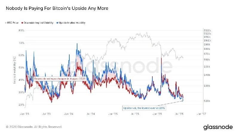 BTC Yukarı Yönlü IV %23 ile Tarihi Dipte