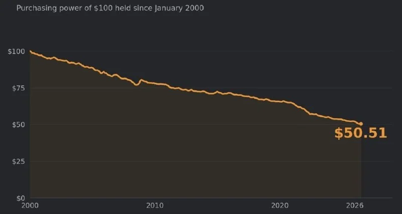 US Dollar Loses Nearly Half Its Purchasing Power in 26 Years