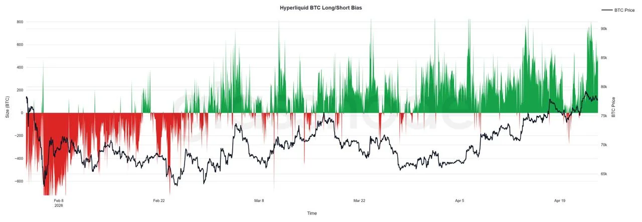 Hyperliquid Whales Double Down on Longs as Conviction Builds