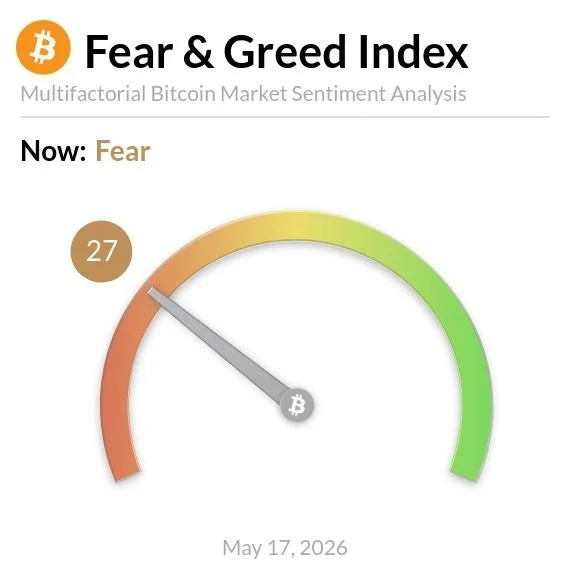Crypto market sentiment slides back into fear territory.