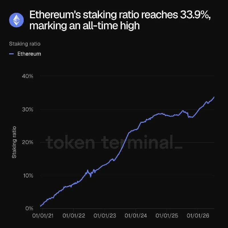 ETH atinge recorde de staking com rácio de 33,9%