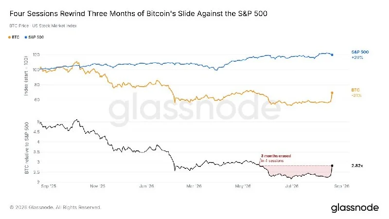 Bitcoin Erases Three-Month S&P 500 Lag in 72 Hours