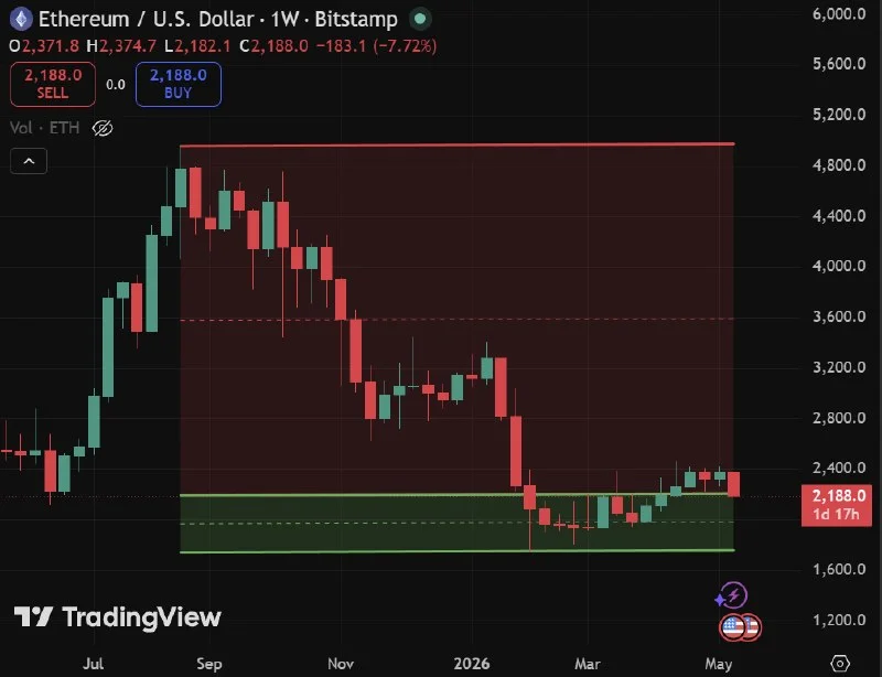 ETH Slides Below $2,200 — Now 130% Away From Its All-Time High