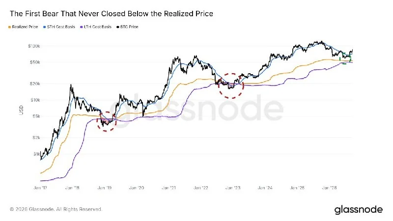 Bitcoin reste au-dessus de son prix réalisé en bear market