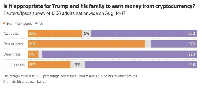 Trump’ın kripto kârını Amerikalıların %63’ü uygunsuz buldu