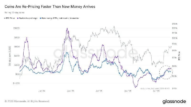 BTC Rally Relies on Existing Holders as New Demand Fades
