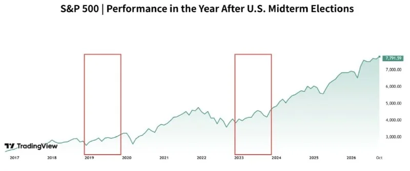Bitcoin Gained Up to 92.3% After US Midterm Elections