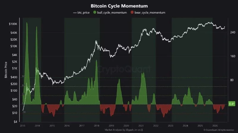 BTC: CryptoQuant Deteta Inversão no Cycle Momentum