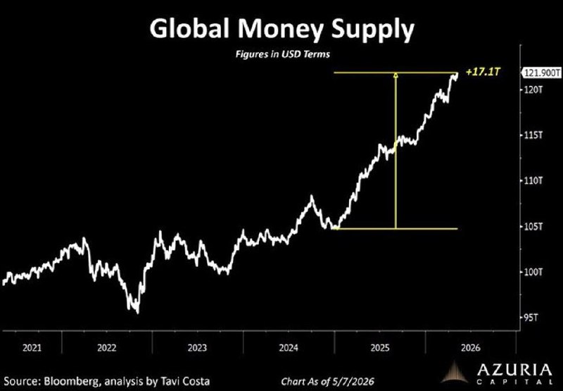 Global Money Supply Hits Record $121.9 Trillion — Up $17.1T in Just Two Years!