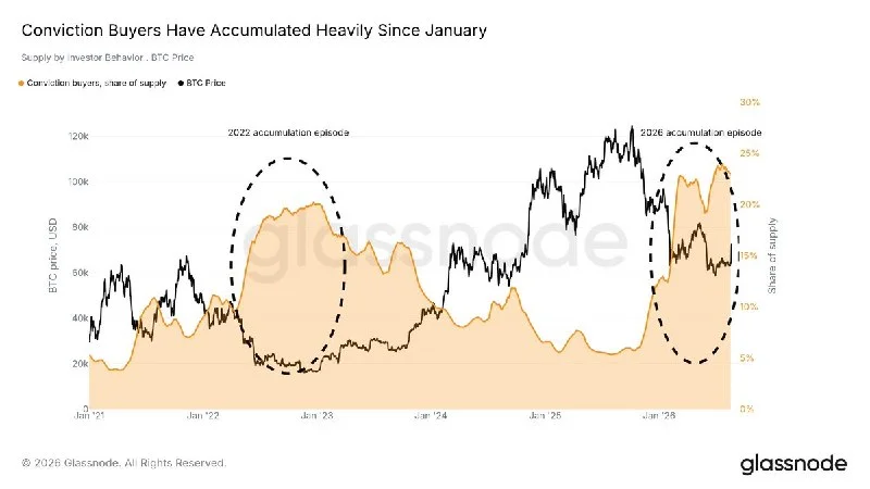 BTC High-Conviction Buyers Take a Larger Supply Share