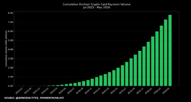 Le volume des cartes crypto atteint un record de 7,8 milliards de dollars alors que la hausse mensuelle dépasse…