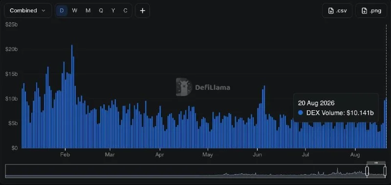 DEX Volume Tops $10B for First Time Since June 5