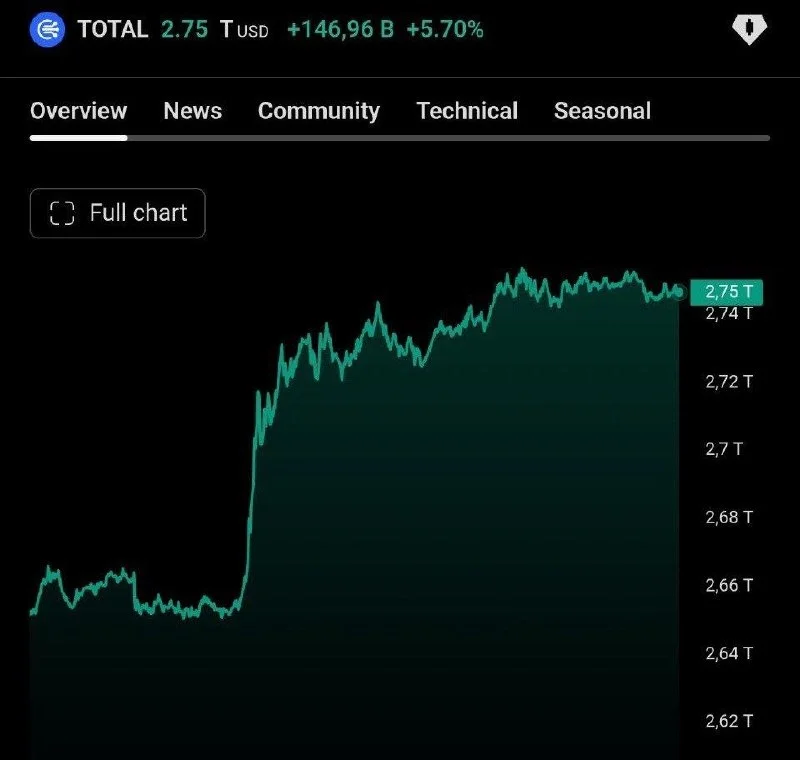 Kripto Piyasa 148 Milyar Dolar Ekledi: %70'i 1 Saatte