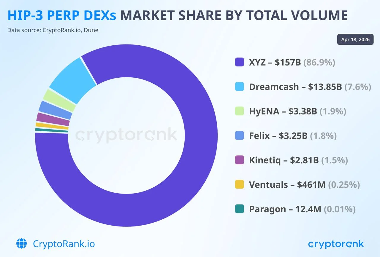 XYZ controls 87% of HIP-3 perp DEX volume at $181B
