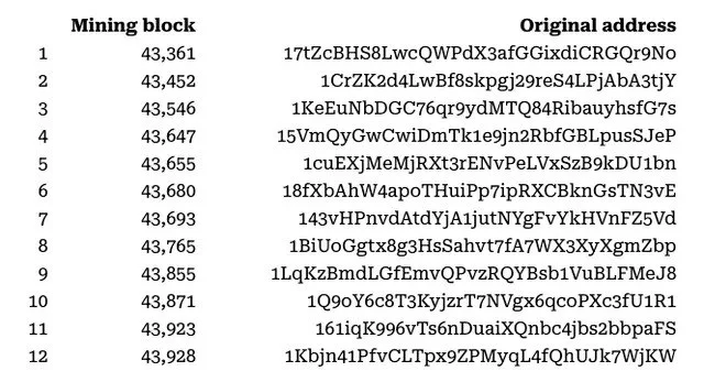 600 BTC Worth $48M Move After 16 Years Dormant