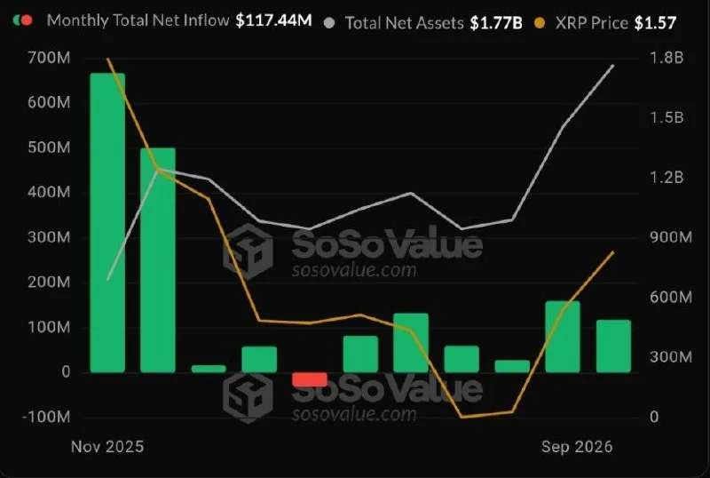 BTC, ETH, SOL and XRP ETFs Extend Inflow Streaks