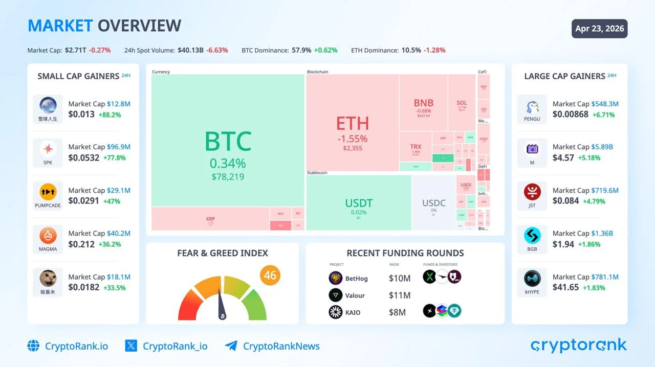 BTC 78 Bin Doları Tutarken Korku & Açgözlülük Nötr Bölgeye Geçti