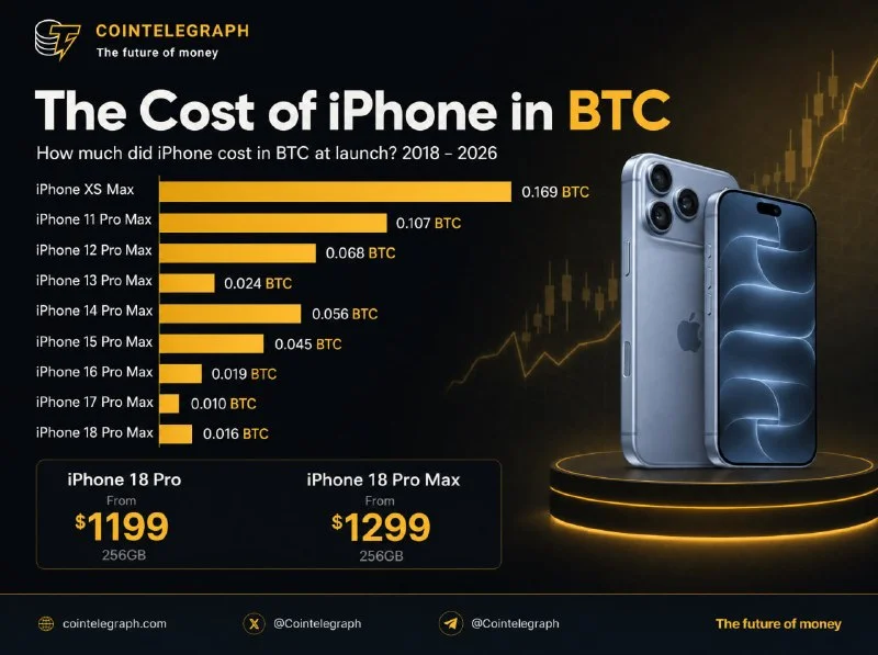 BTC Buys the Same iPhone for 90% Less in 2026