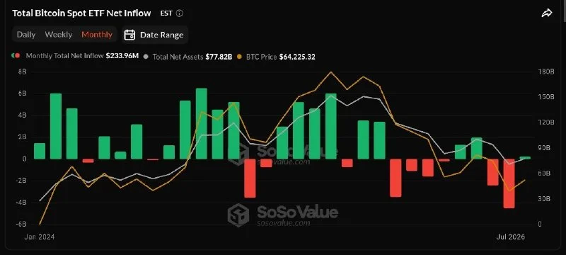 BTC ETF outflows wipe out half of 2025's institutional inflows