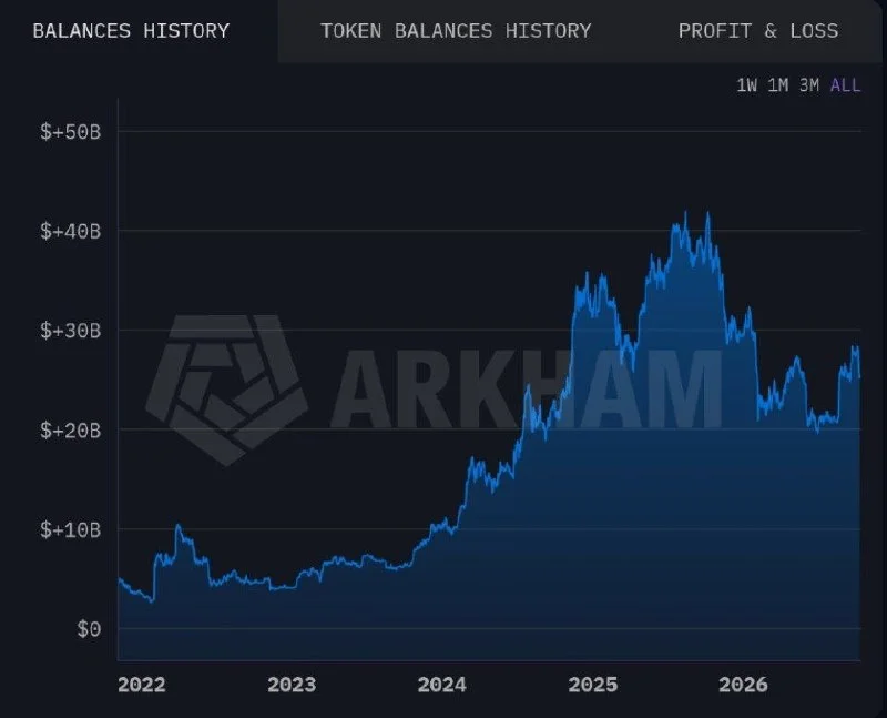 US Crypto Holdings Fall $16B From Peak