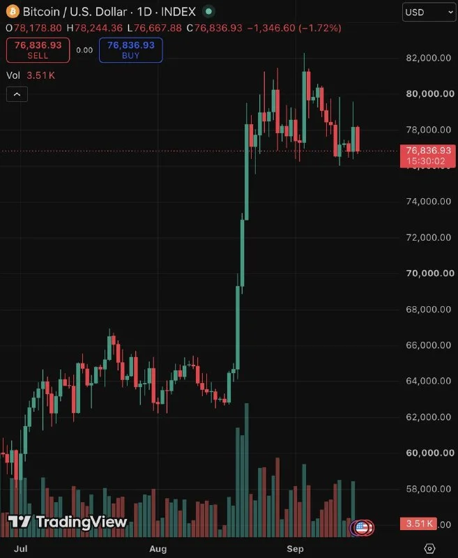 $95M in crypto longs liquidated as BTC drops below $77K!