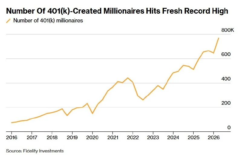 401(k) Milyonerleri 769.000'e Ulaşarak Rekor Kırdı