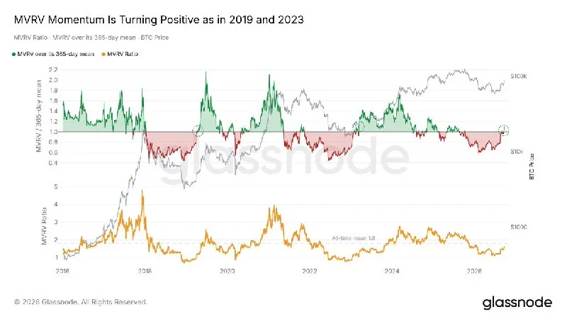 BTC MVRV Cross Revives Signal Behind Two Prior Bull Markets