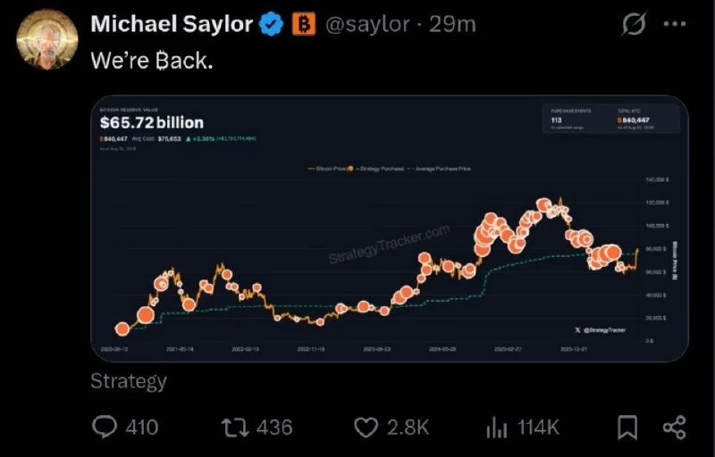 Bitcoin Clears Strategy’s Cost Basis, Saylor Says