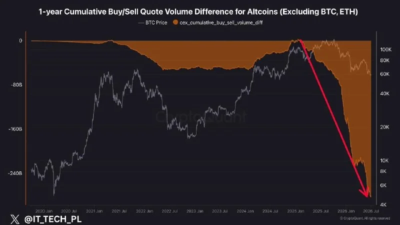 Altcoin sell pressure hits multi-year low, CryptoQuant data shows