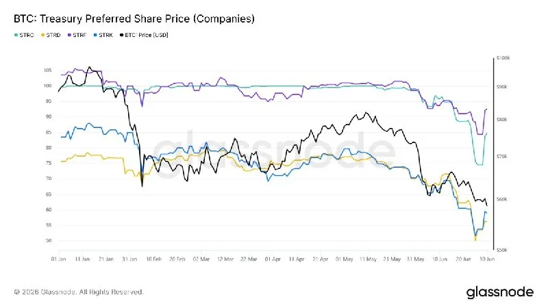 Strategy preferreds surge 13% as $BTC slides into June close