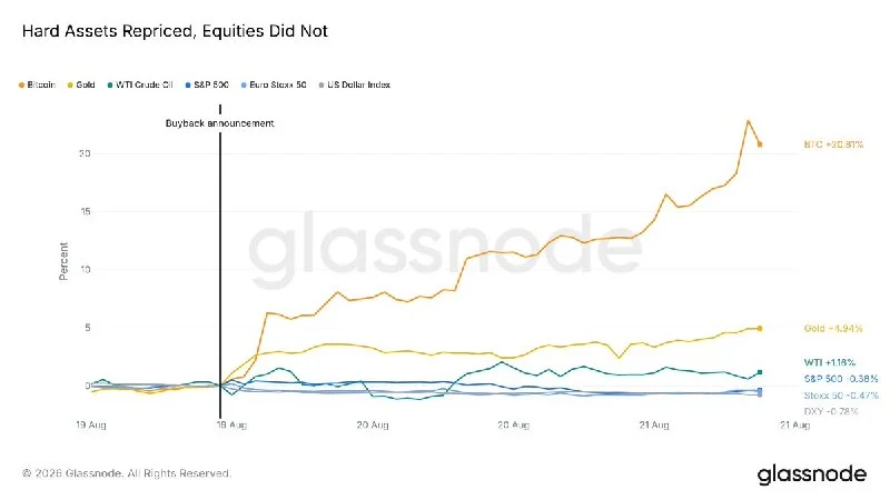 BTC Surges 21% as Treasury Buyback Sparks Debasement Trade