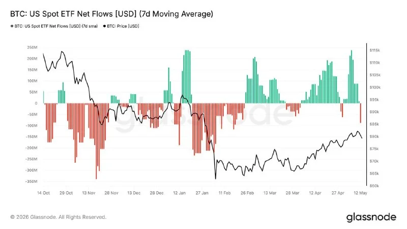 US spot BTC ETFs lose $88M daily as outflows hit February low